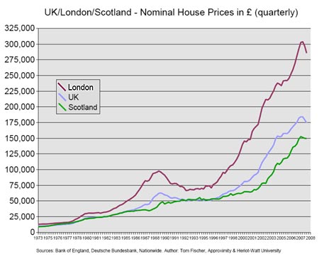 London Property Prices Chart