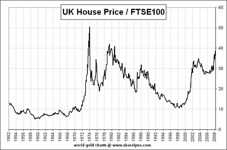 Uk House Price Index Chart