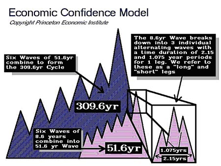 Chart showing Armstrong’s Economic Confidence Model