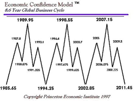 Economic confidence model & 6-year cycle