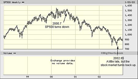S&P (Sep 2000)