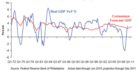 Economic forecasts v GDP