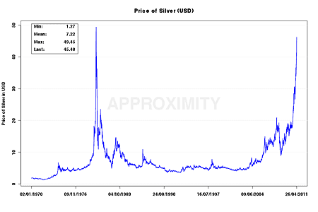 Silver Price Chart Last 50 Years