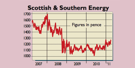 Scottish & Southern Energy share price