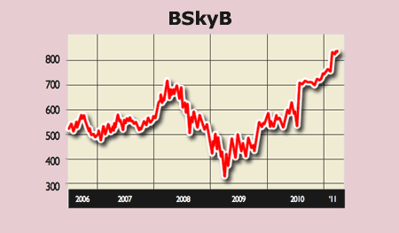 BSkyB share price