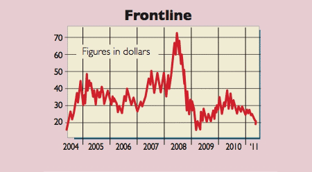Frontline share price