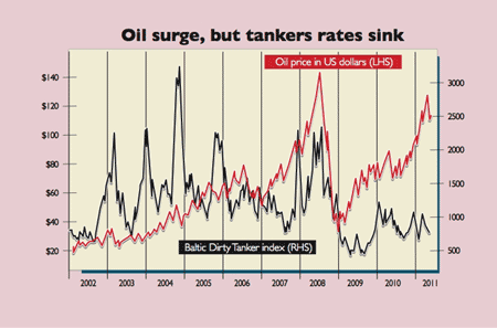 Oilk price v tanker rates