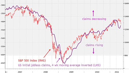 US initial jobless claims and the S&P 500