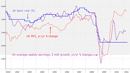 UK RPI inflation, bank rate and wages chart
