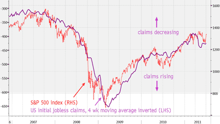 US initial jobless claims vs S&P 500 index
