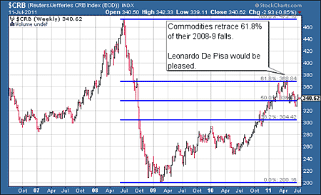CRB commodities index chart