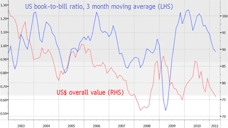 US book to bill ratio