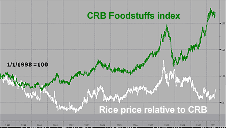 Chart of rice price vs CRB food index