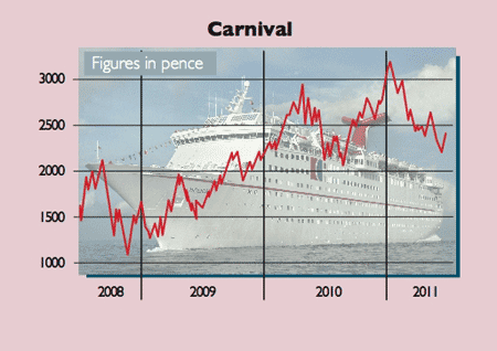 Carnival share price
