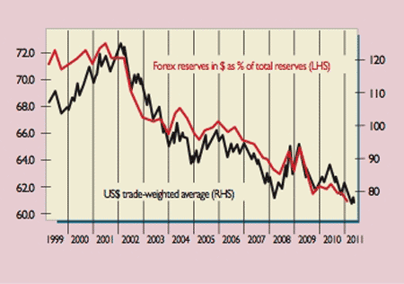 Forex reserves versus USD trade weighted average