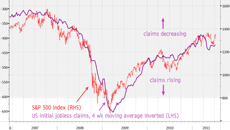 US Initial Jobless Claims versus S&P 500