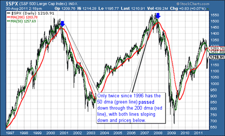S&P 500 stock market index chart