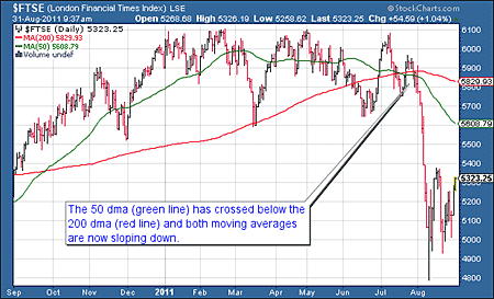 S&P 500 stock index chart