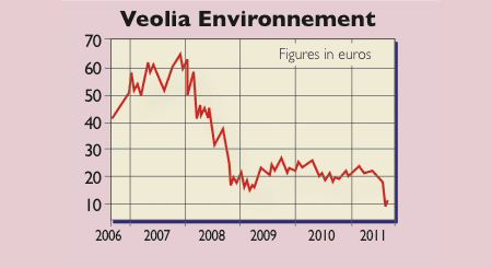 Veolia Environnement share price