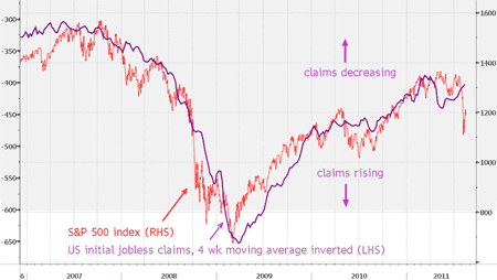 IJC four-week moving average versus S&P 500