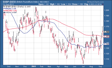 Pound against the euro since 2010