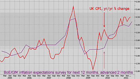INflation expectations survey vs CPI inflation