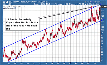 US 30-year Treasury bond prices