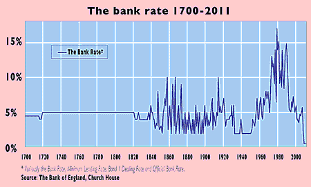 UK bank rate since 1700