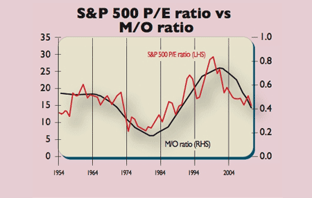 S&P 500 P/E ratio v M/O ratio
