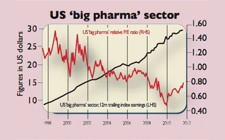 US big pharma sector