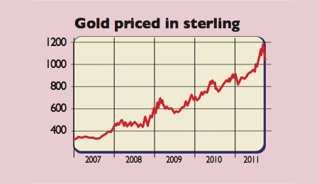 Gold price in sterling