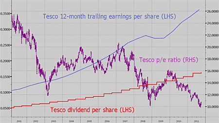 Tesco share price, p/e ratio and dividend