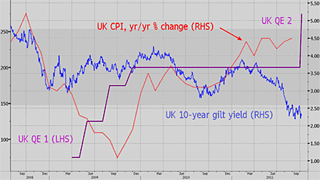 Quantitative easing, gilt yields and CPI inflation