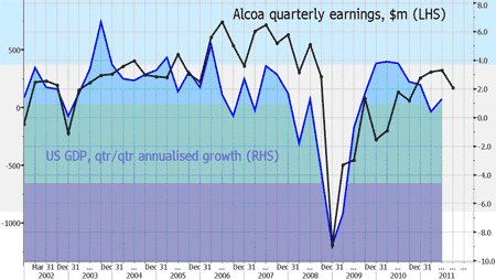 Alcoa quarterly earnings versus US GDP