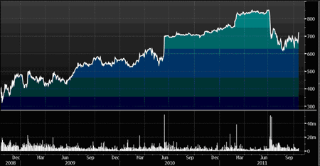 BSkyB share price