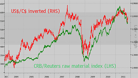 US dollar vs Canadian dollar, and the CRB/Reuters raw materials index