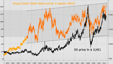 Crude oil price vs Royal Dutch Shell share price