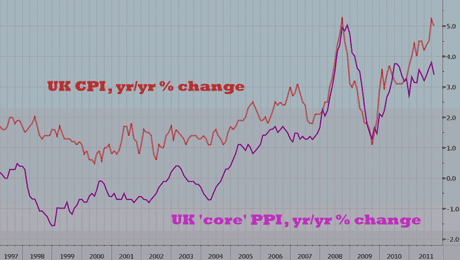 UK inflation indicator: Core producer prices index (PPI)