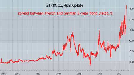 French and German five-year sovereign bond-yield spread