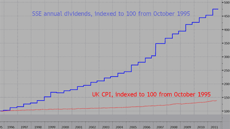 SSE dividends versus UK CPI