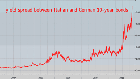 Italian and German ten-year sovereign bond-yield spread