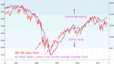 S&P 500 versus US initial jobless claims