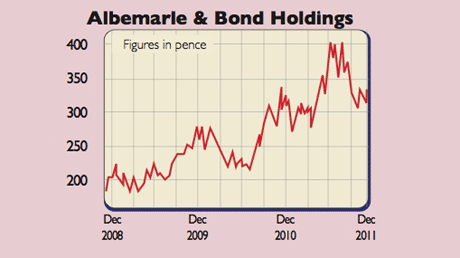 Albermarle & Bond share price