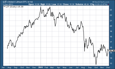 Global X Lithium ETF share price