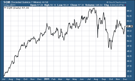 Sociedad Quimica y Minera De Chile share price