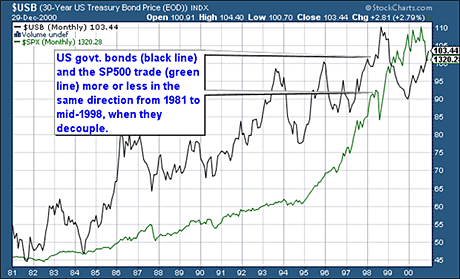 US government bond prices