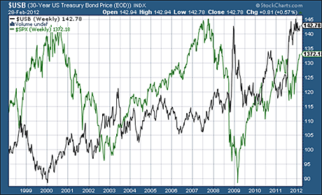 US government bond prices