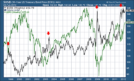US government bond prices