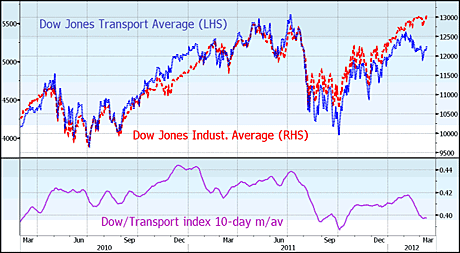 Dow Jones Industrial Average vs Dow Jones Transport index