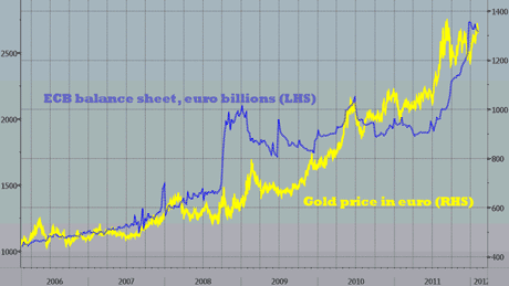 Gold versus the ECB balance sheet